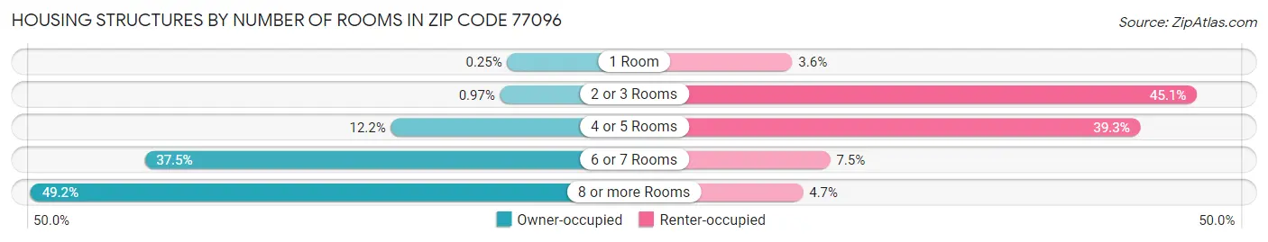 Housing Structures by Number of Rooms in Zip Code 77096