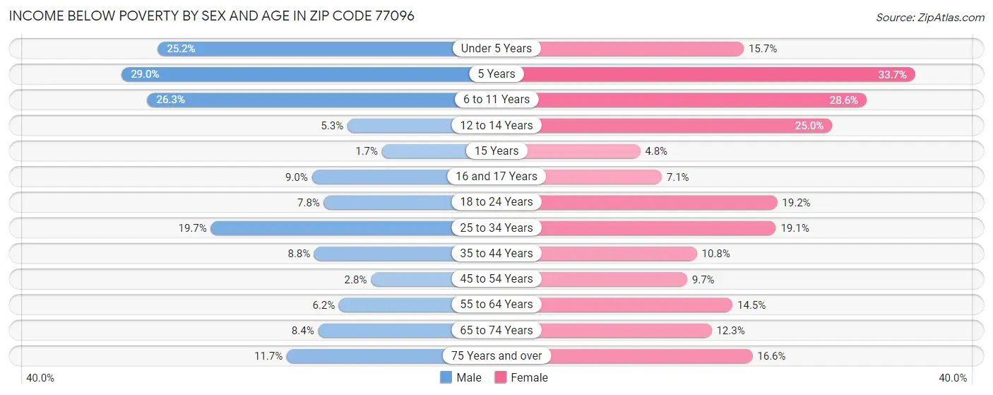 Income Below Poverty by Sex and Age in Zip Code 77096