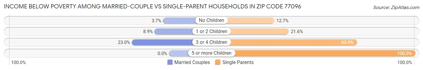 Income Below Poverty Among Married-Couple vs Single-Parent Households in Zip Code 77096
