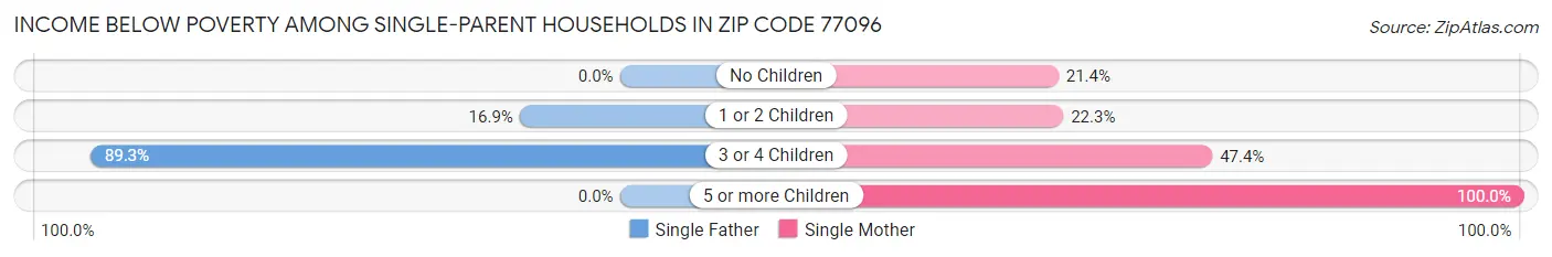 Income Below Poverty Among Single-Parent Households in Zip Code 77096