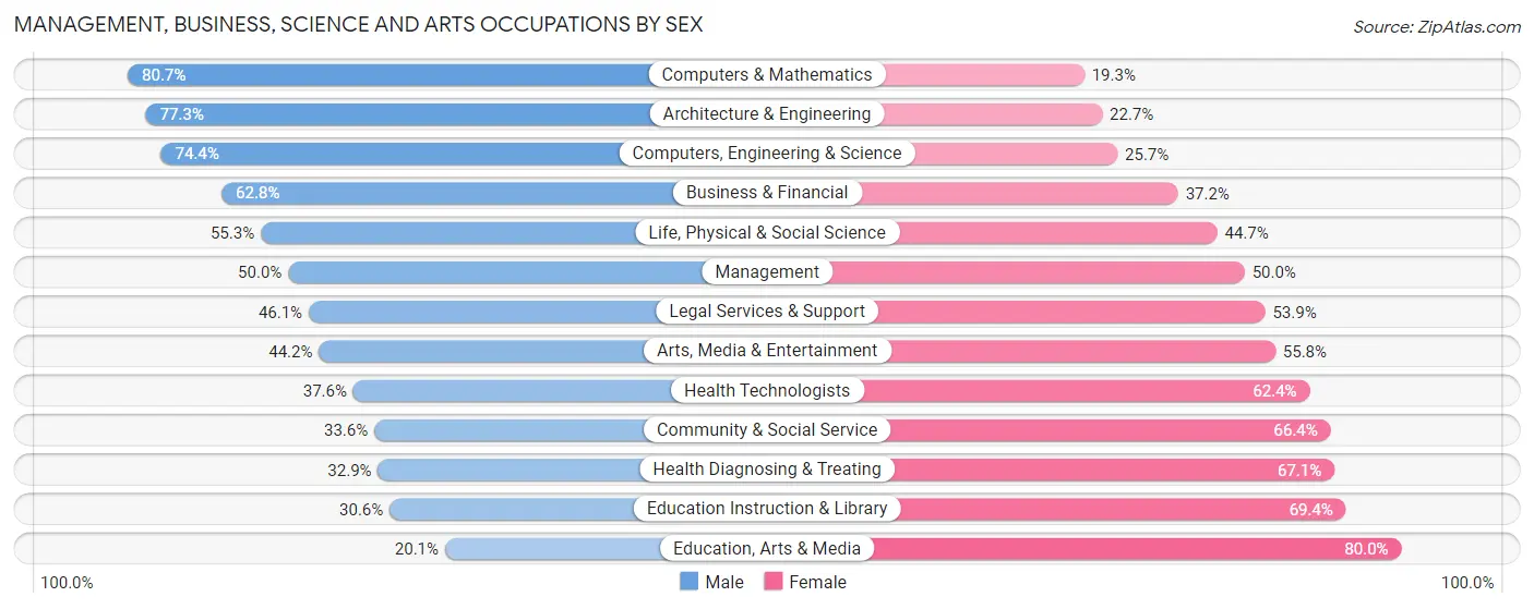 Management, Business, Science and Arts Occupations by Sex in Zip Code 77096