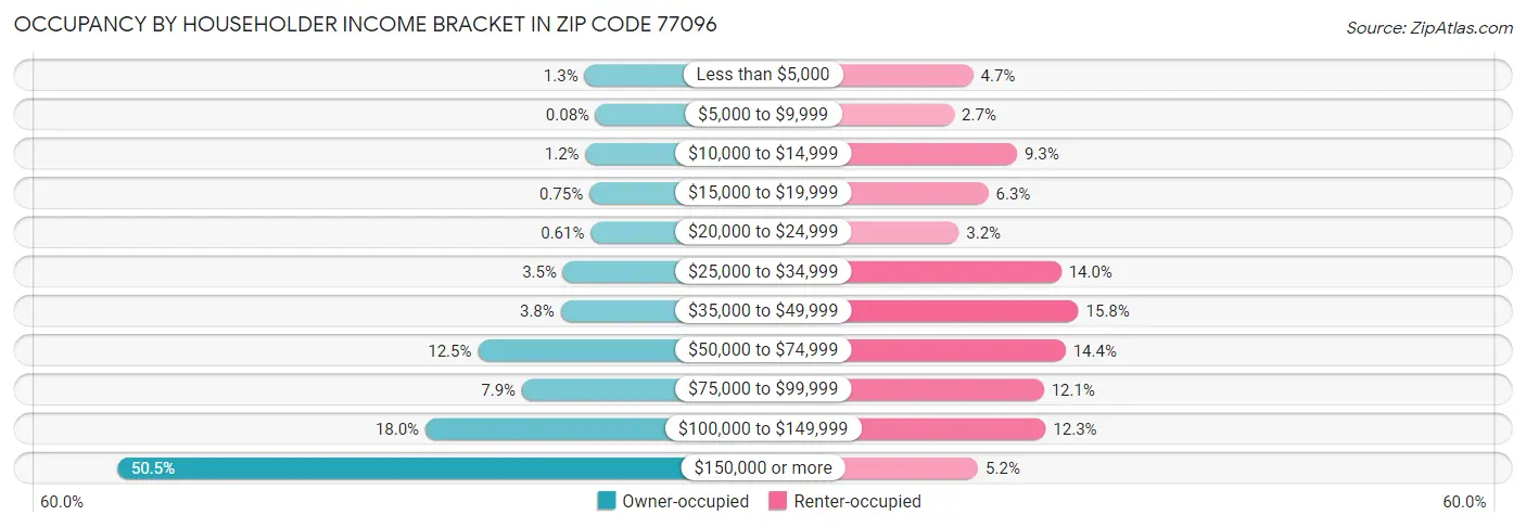 Occupancy by Householder Income Bracket in Zip Code 77096