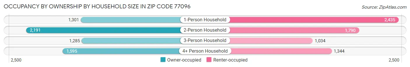 Occupancy by Ownership by Household Size in Zip Code 77096