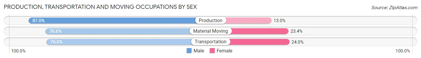 Production, Transportation and Moving Occupations by Sex in Zip Code 77096