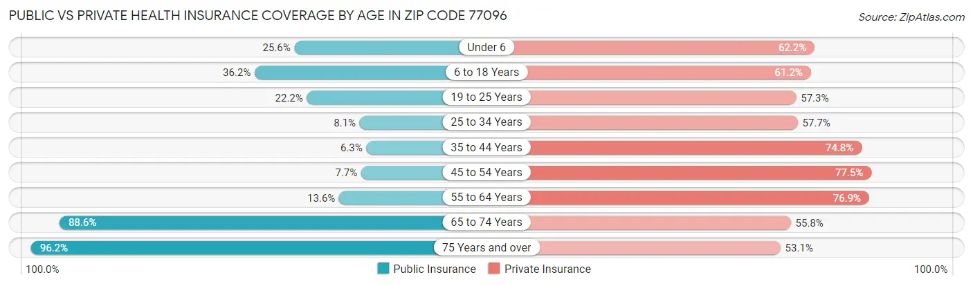 Public vs Private Health Insurance Coverage by Age in Zip Code 77096