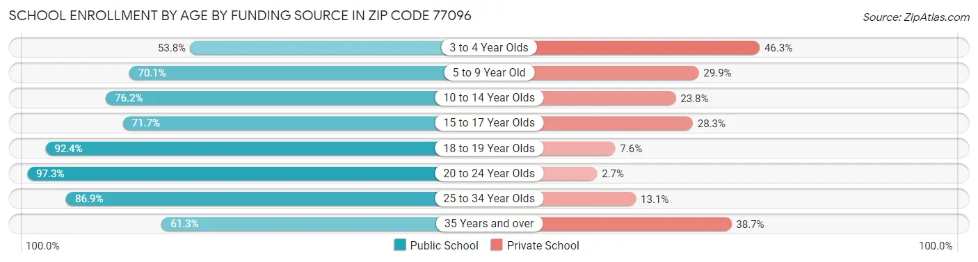 School Enrollment by Age by Funding Source in Zip Code 77096