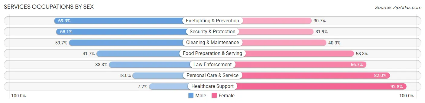 Services Occupations by Sex in Zip Code 77096