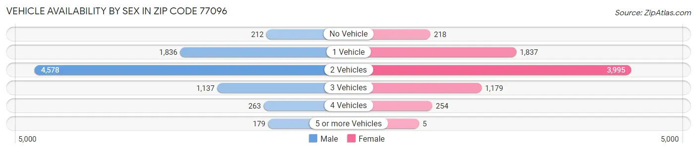 Vehicle Availability by Sex in Zip Code 77096