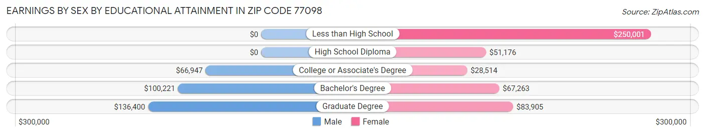 Earnings by Sex by Educational Attainment in Zip Code 77098
