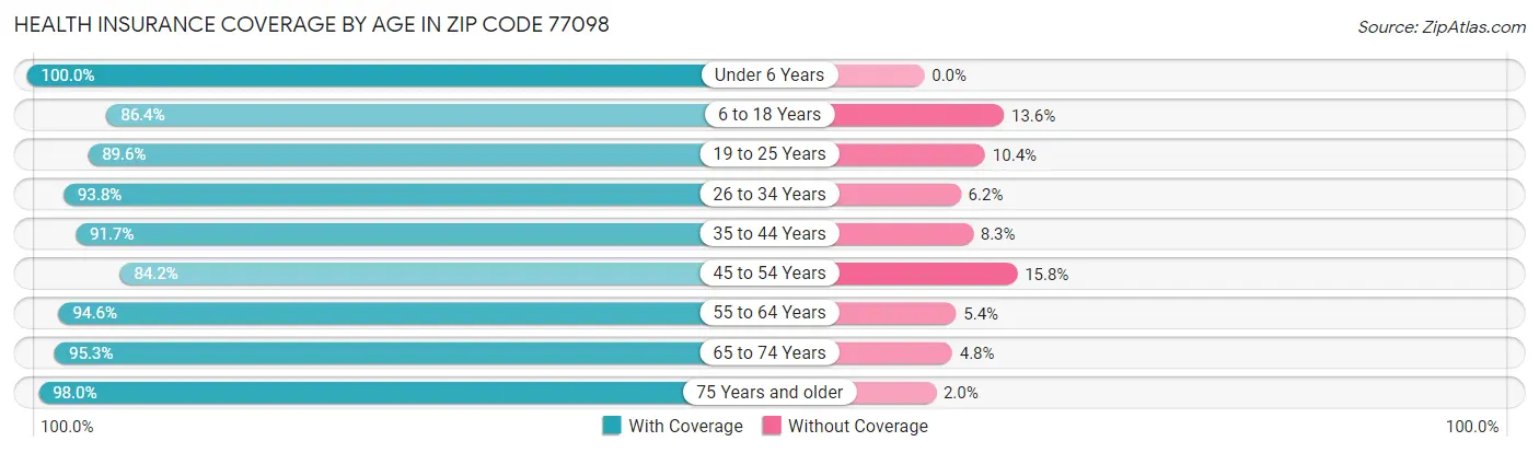 Health Insurance Coverage by Age in Zip Code 77098