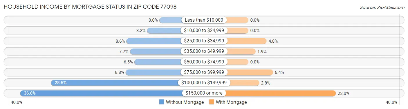 Household Income by Mortgage Status in Zip Code 77098