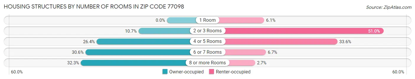 Housing Structures by Number of Rooms in Zip Code 77098