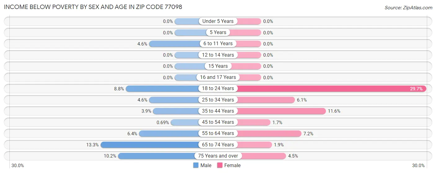 Income Below Poverty by Sex and Age in Zip Code 77098