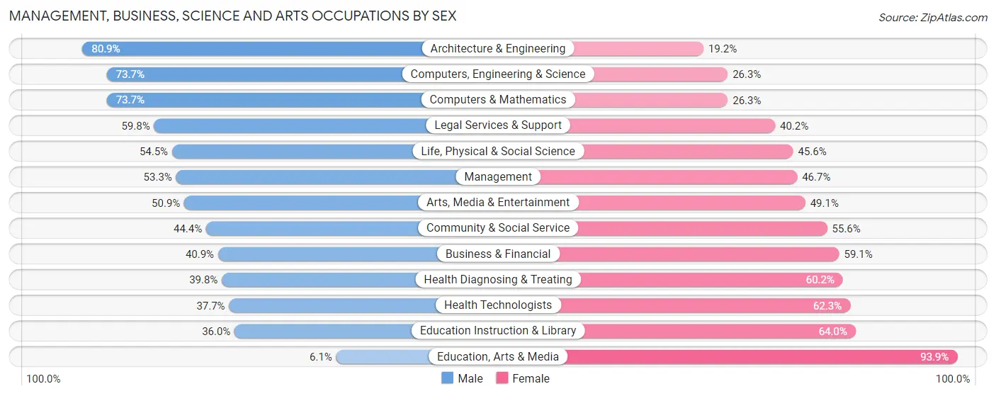 Management, Business, Science and Arts Occupations by Sex in Zip Code 77098