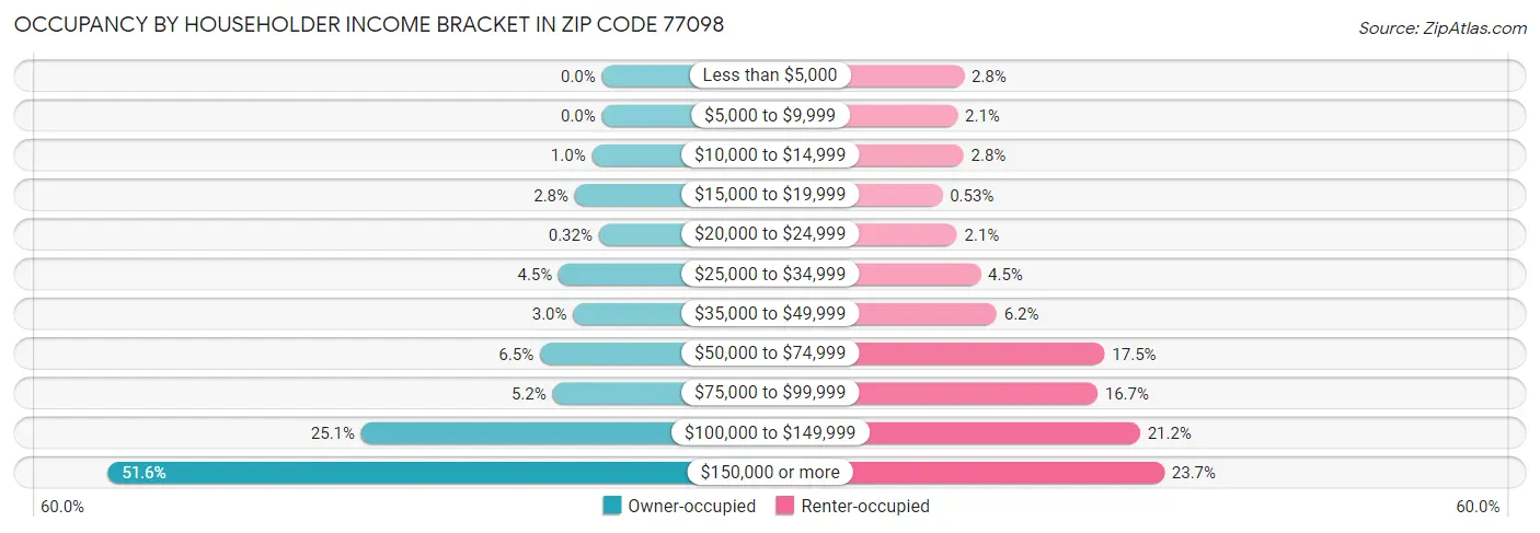 Occupancy by Householder Income Bracket in Zip Code 77098