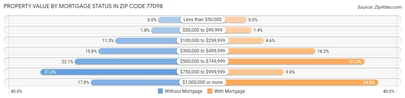Property Value by Mortgage Status in Zip Code 77098