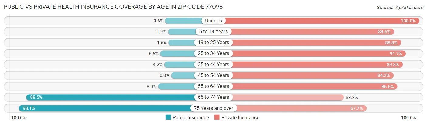 Public vs Private Health Insurance Coverage by Age in Zip Code 77098