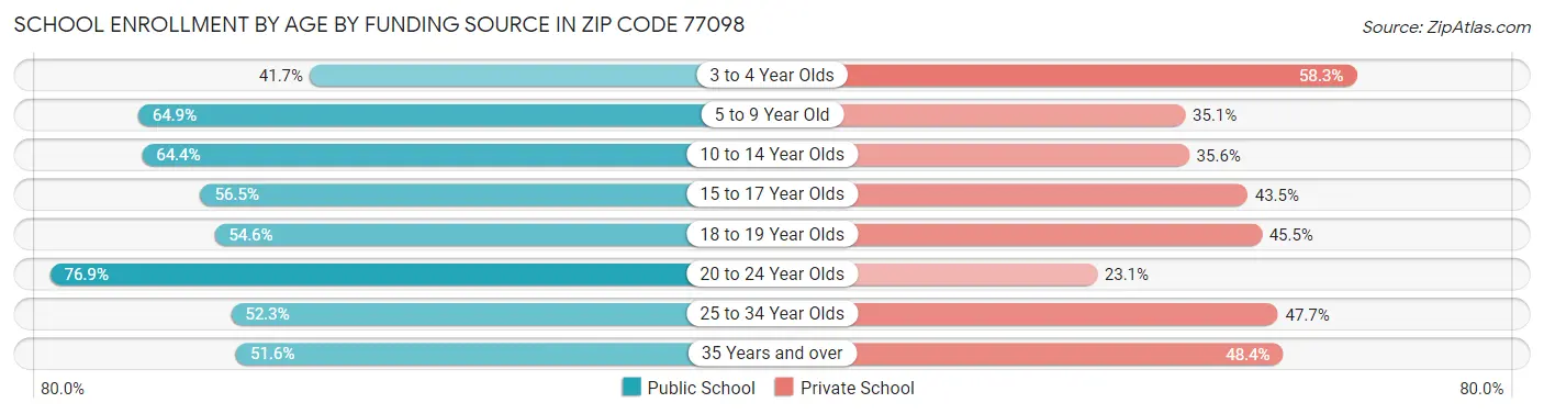 School Enrollment by Age by Funding Source in Zip Code 77098