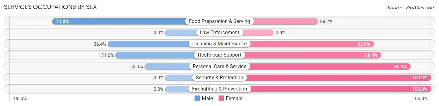 Services Occupations by Sex in Zip Code 77098