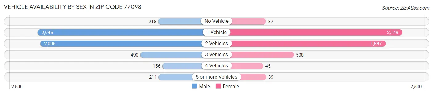 Vehicle Availability by Sex in Zip Code 77098