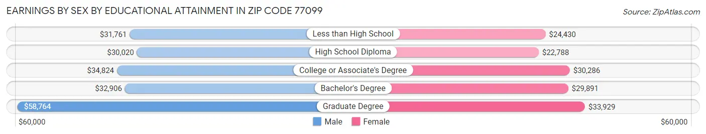 Earnings by Sex by Educational Attainment in Zip Code 77099