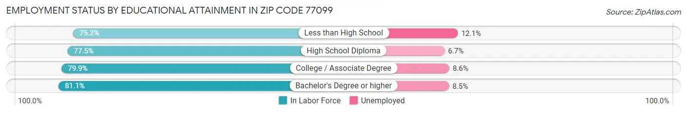 Employment Status by Educational Attainment in Zip Code 77099