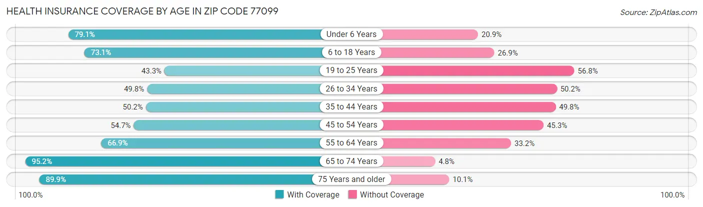 Health Insurance Coverage by Age in Zip Code 77099