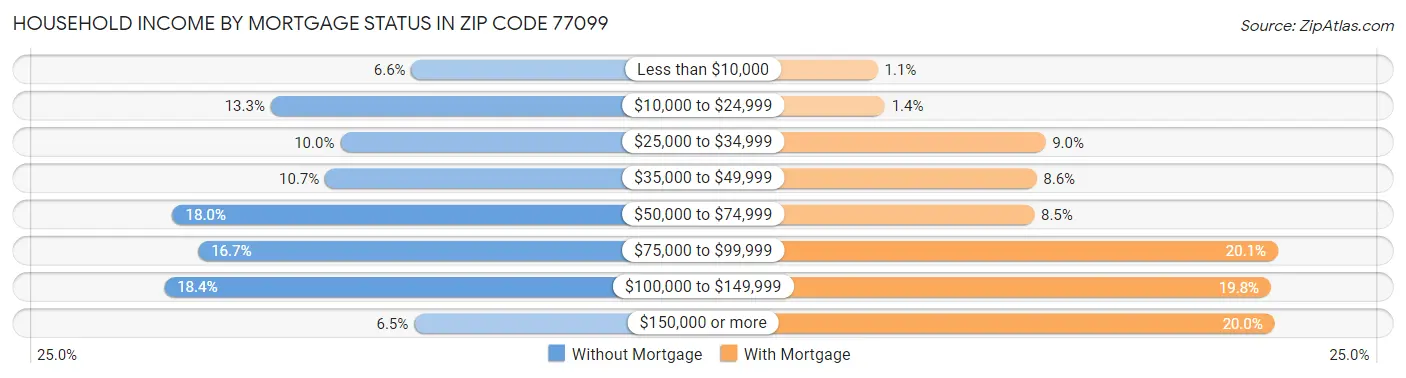 Household Income by Mortgage Status in Zip Code 77099