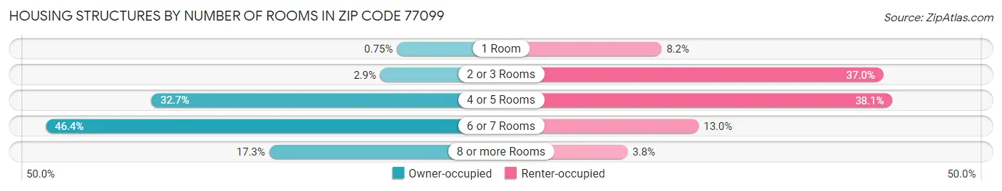 Housing Structures by Number of Rooms in Zip Code 77099