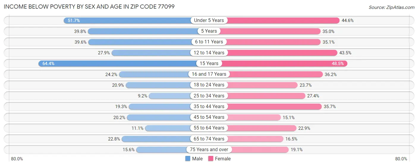 Income Below Poverty by Sex and Age in Zip Code 77099