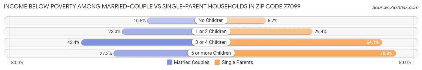 Income Below Poverty Among Married-Couple vs Single-Parent Households in Zip Code 77099