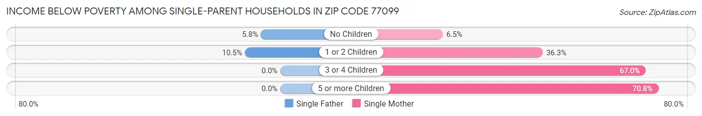 Income Below Poverty Among Single-Parent Households in Zip Code 77099