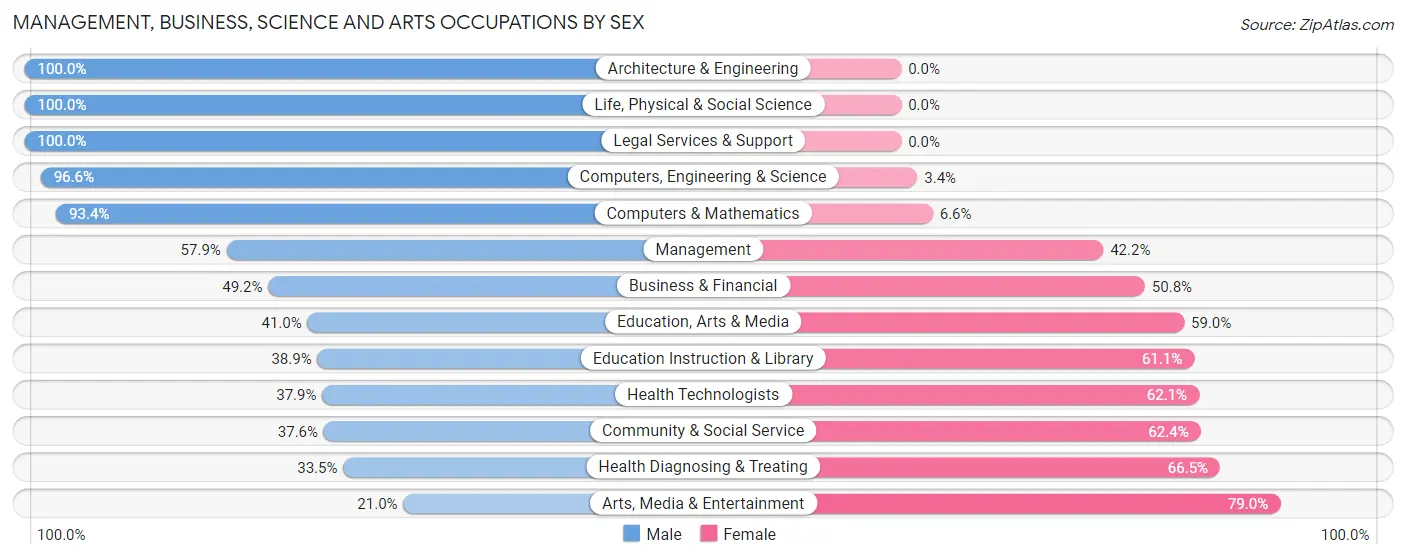 Management, Business, Science and Arts Occupations by Sex in Zip Code 77099