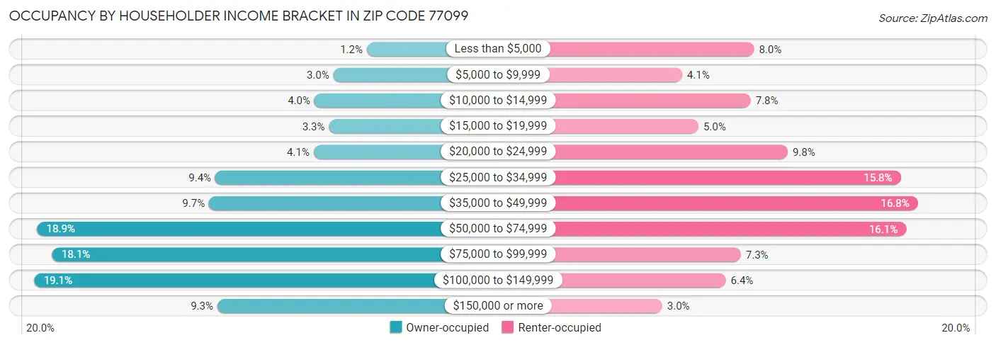 Occupancy by Householder Income Bracket in Zip Code 77099
