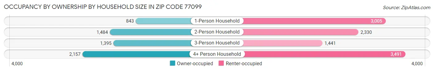 Occupancy by Ownership by Household Size in Zip Code 77099