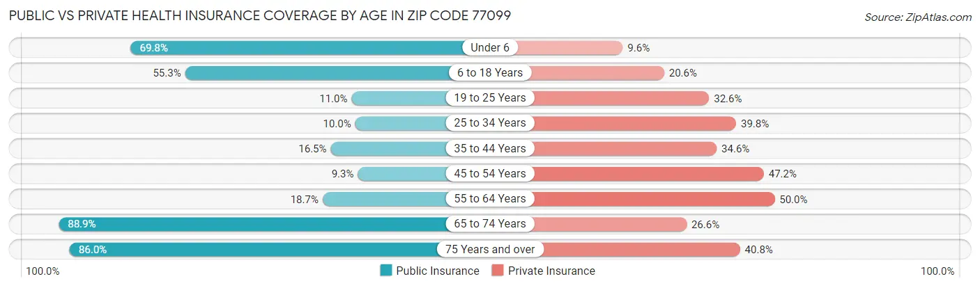 Public vs Private Health Insurance Coverage by Age in Zip Code 77099