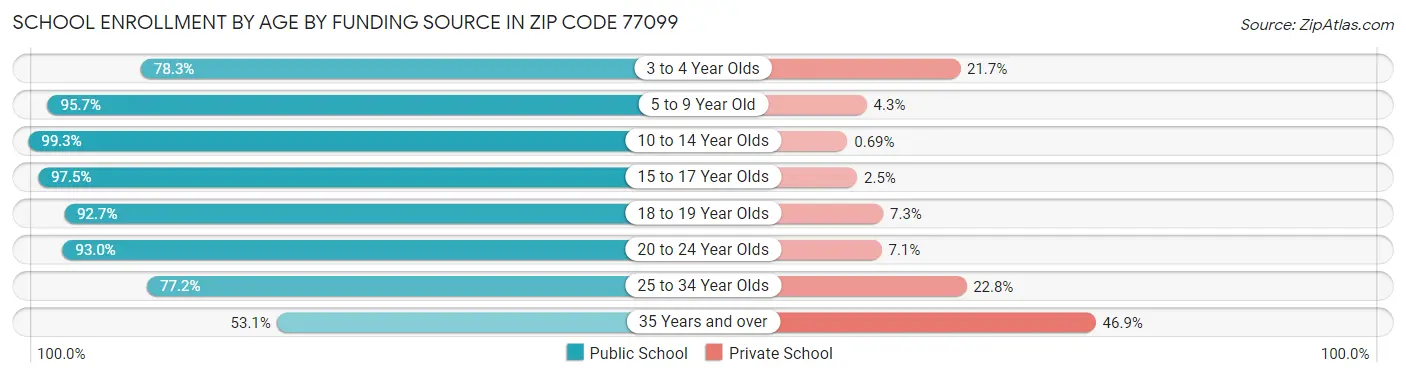 School Enrollment by Age by Funding Source in Zip Code 77099