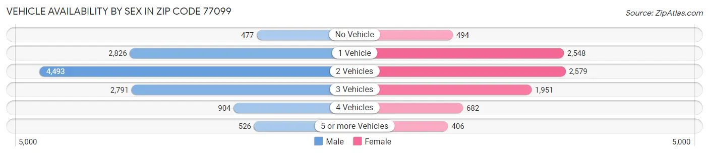 Vehicle Availability by Sex in Zip Code 77099