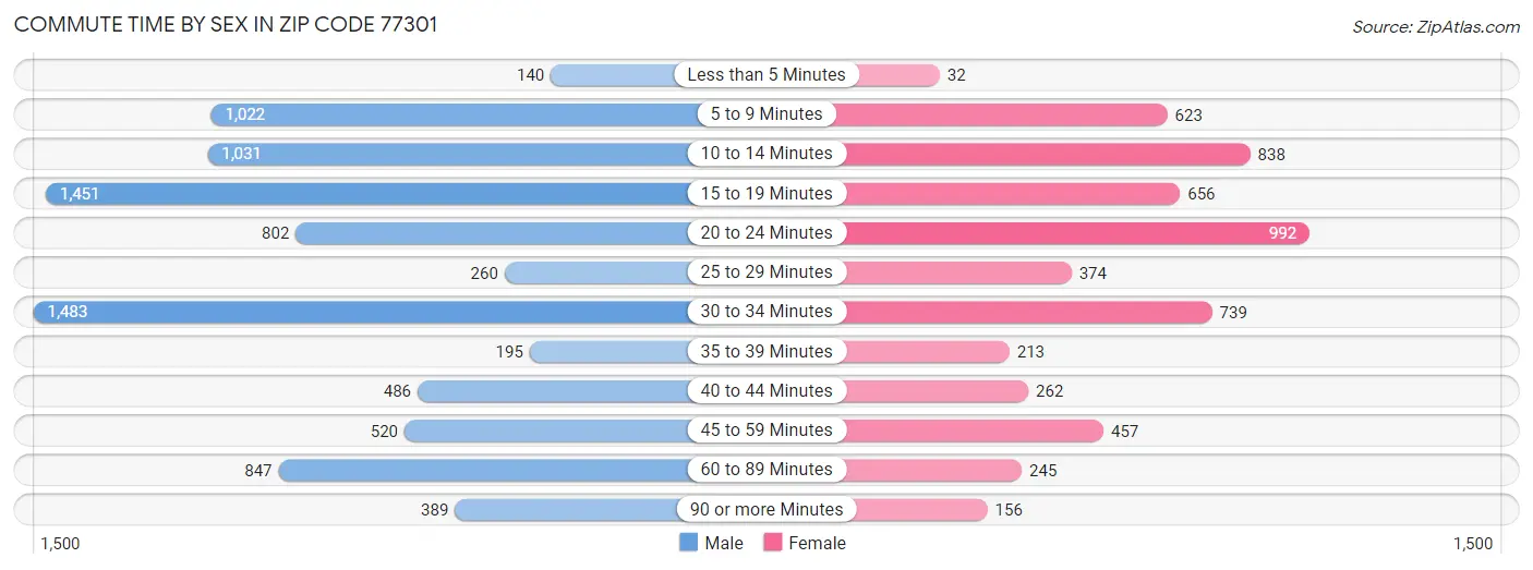 Commute Time by Sex in Zip Code 77301