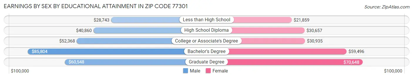 Earnings by Sex by Educational Attainment in Zip Code 77301