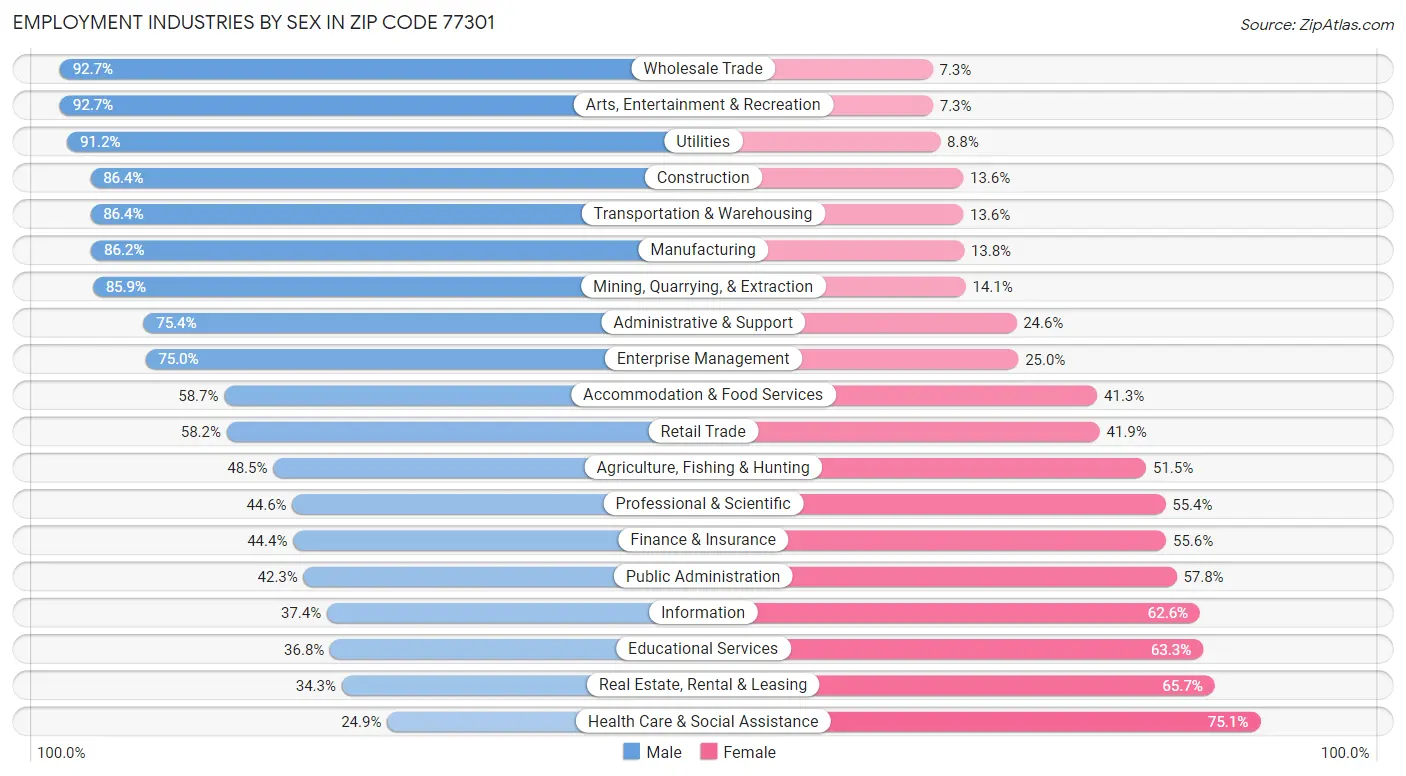 Employment Industries by Sex in Zip Code 77301