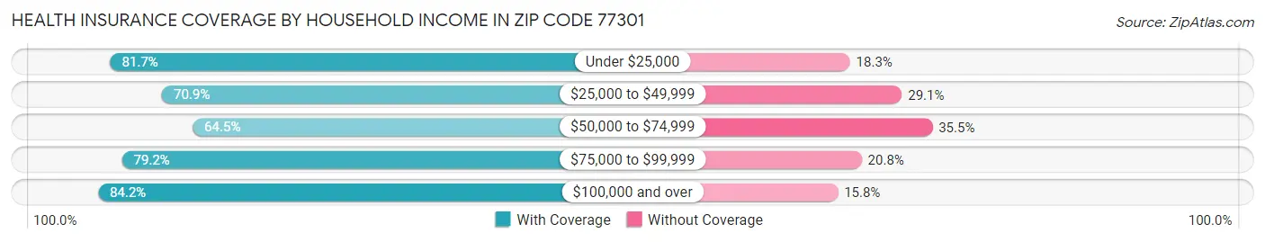 Health Insurance Coverage by Household Income in Zip Code 77301