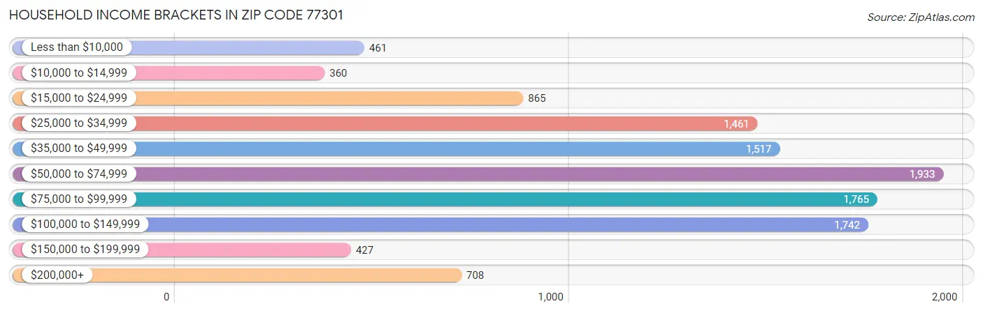 Household Income Brackets in Zip Code 77301