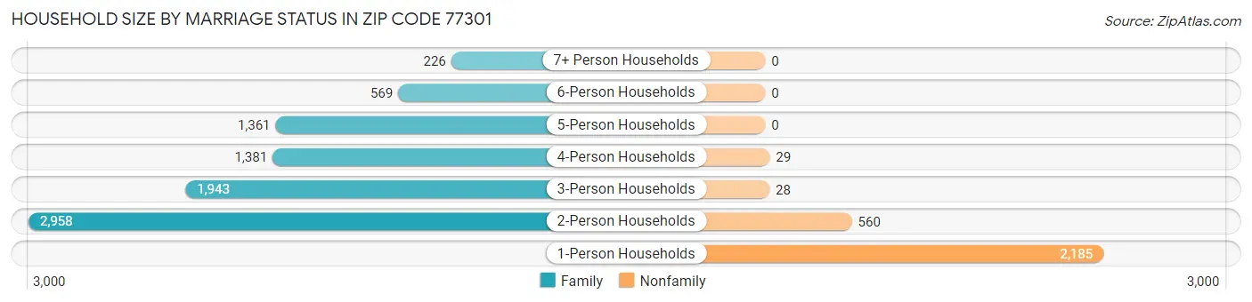 Household Size by Marriage Status in Zip Code 77301