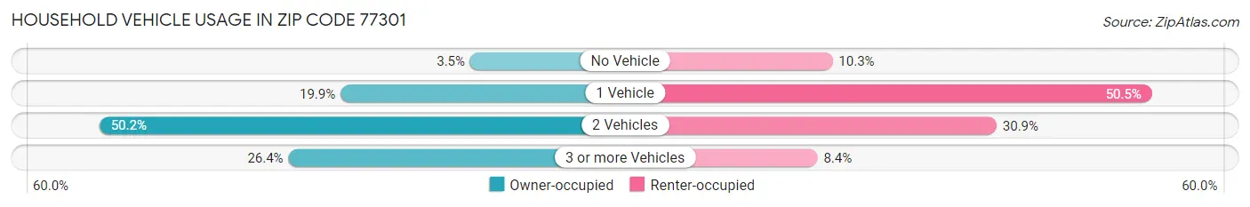 Household Vehicle Usage in Zip Code 77301