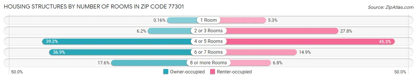 Housing Structures by Number of Rooms in Zip Code 77301