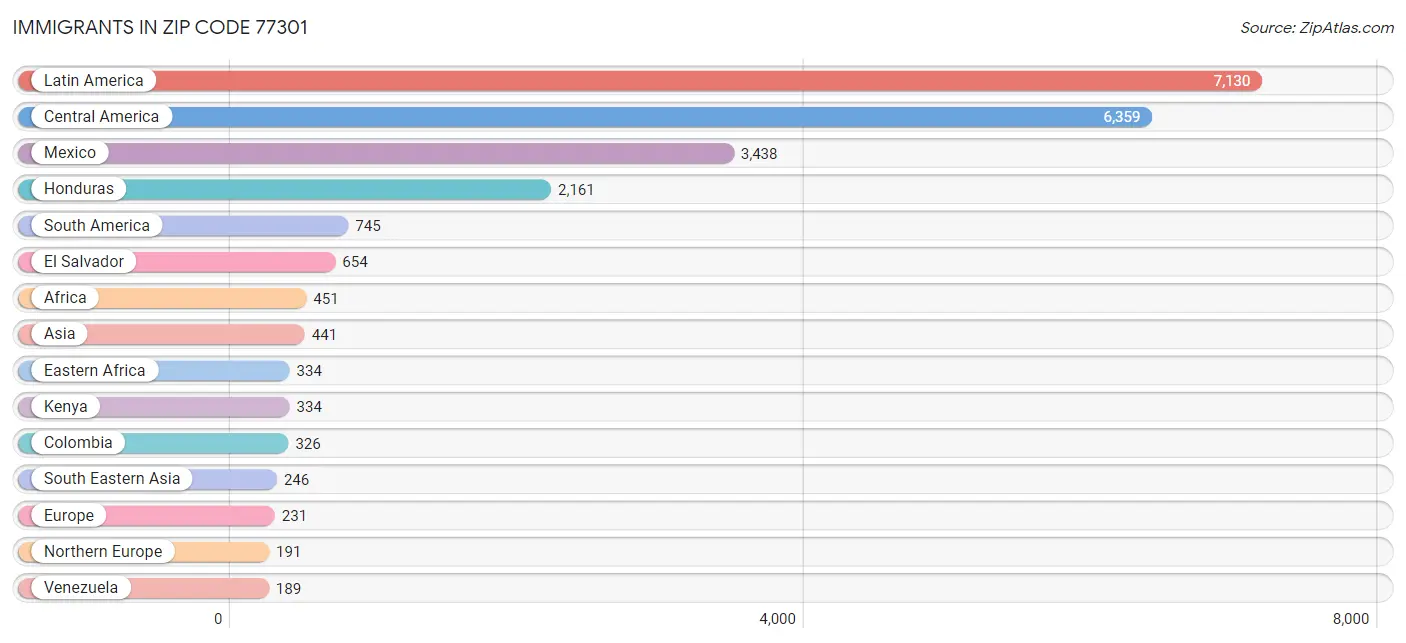 Immigrants in Zip Code 77301