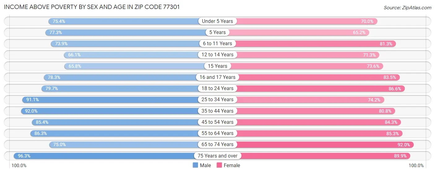 Income Above Poverty by Sex and Age in Zip Code 77301