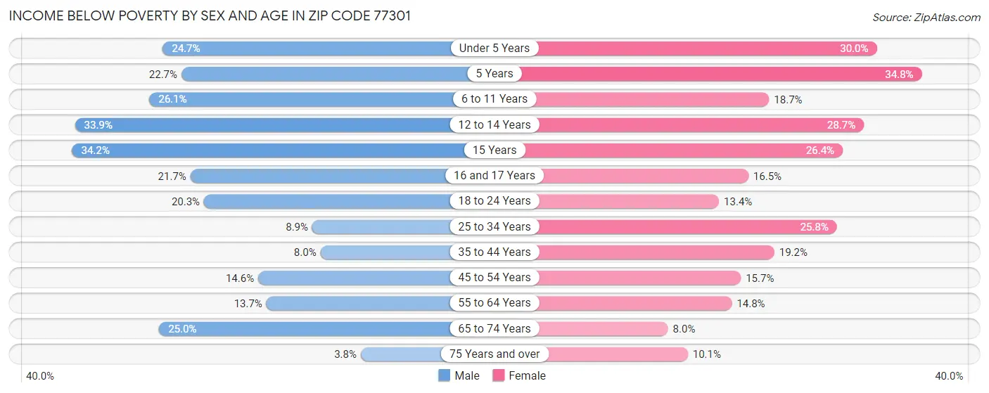 Income Below Poverty by Sex and Age in Zip Code 77301