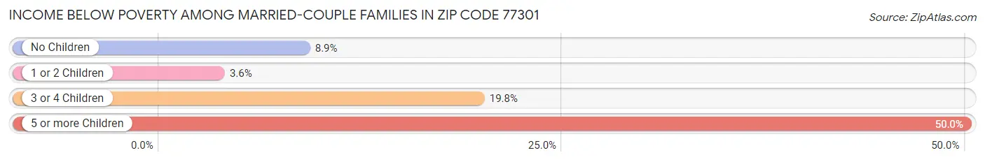 Income Below Poverty Among Married-Couple Families in Zip Code 77301